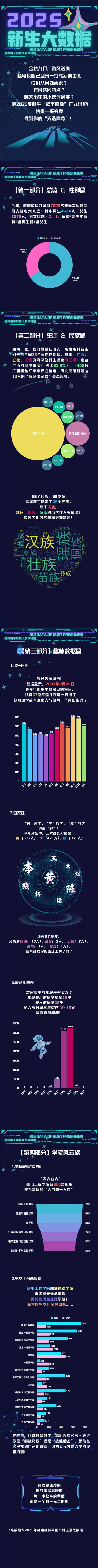 桂林电子科技大学2025级本科新生大数据