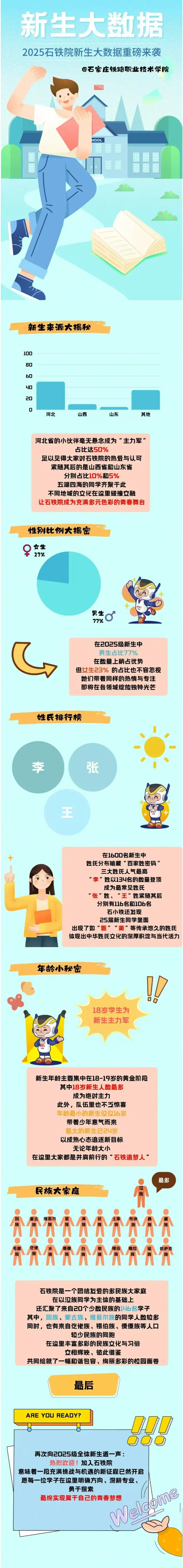 石家庄铁路职业技术学院2025年新生大数据