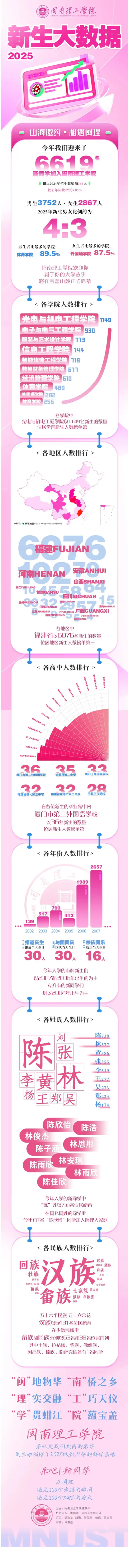 闽南理工学院2025年新生大数据揭秘