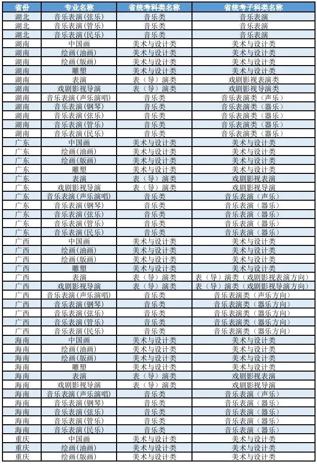 上海大学2026年艺术类本科(校考)专业与各省统考子科类对照表