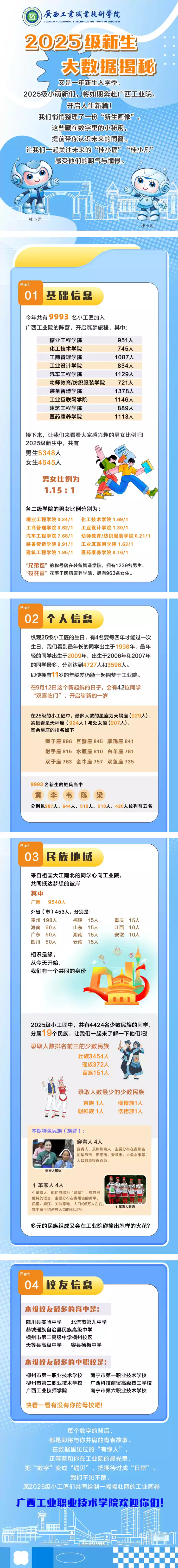 广西工业职业技术学院2025级新生大数据揭秘