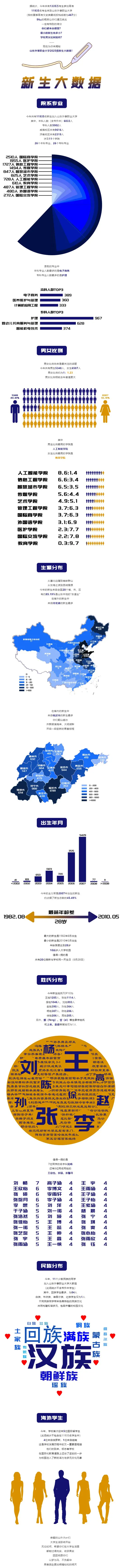 山东外事职业大学2025级新生大数据