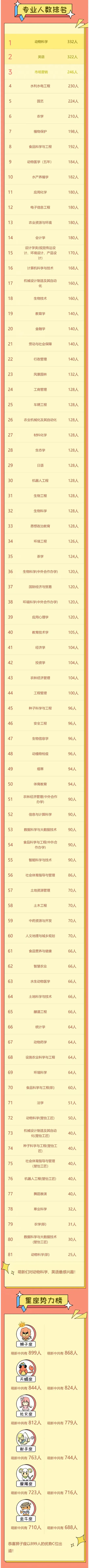 湖南农业大学2025年新生大数据