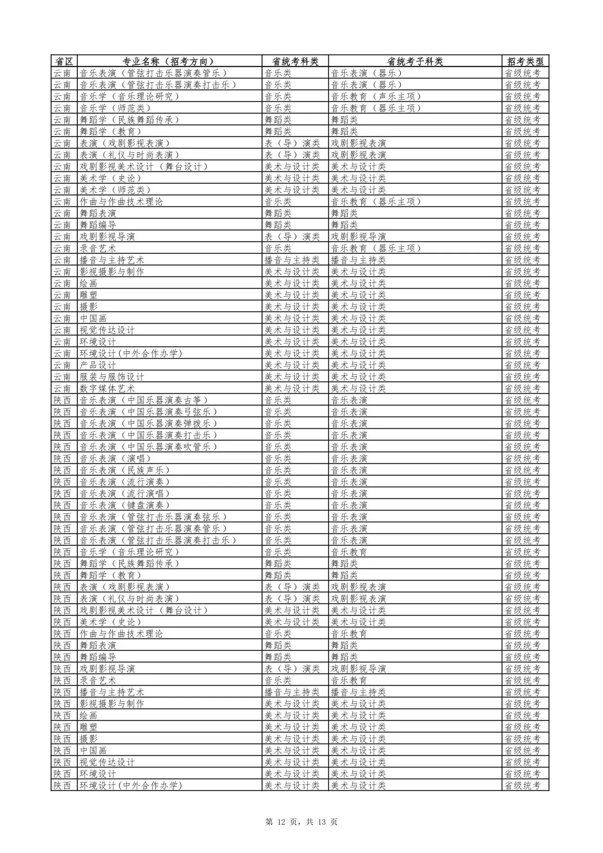 云南艺术学院2026年艺术类专业与各省统考科类对照表
