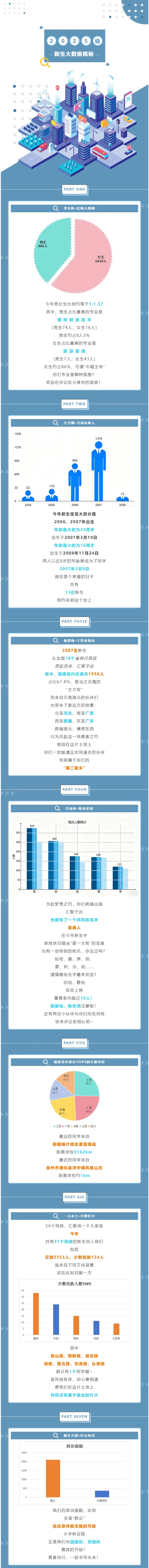 泉州工艺美术职业学院2025级新生大数据揭秘
