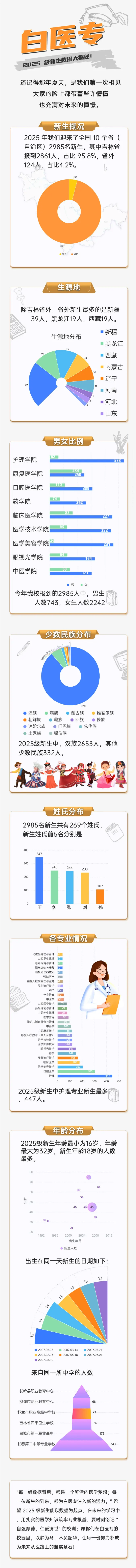 白城医学高等专科学校2025级新生数据大揭秘