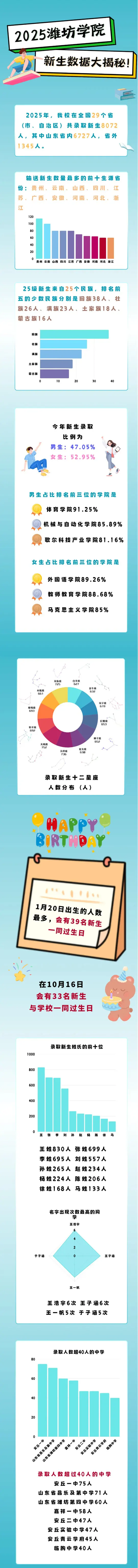 潍坊学院2025年新生数据大揭秘