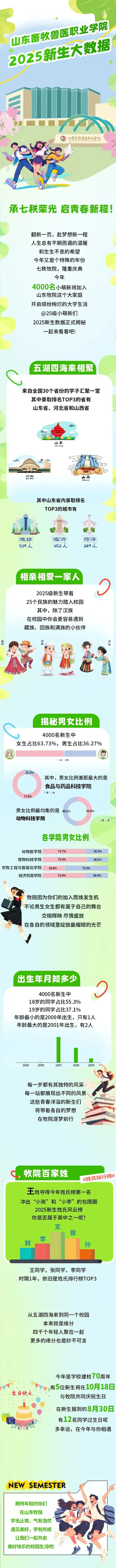 山东畜牧兽医职业学院2025级新生大数据