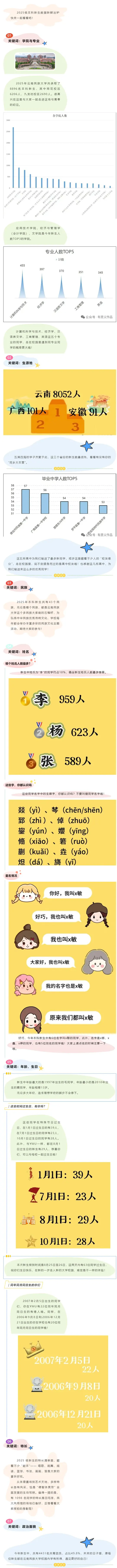 云南民族大学2025级普通本科新生大数据