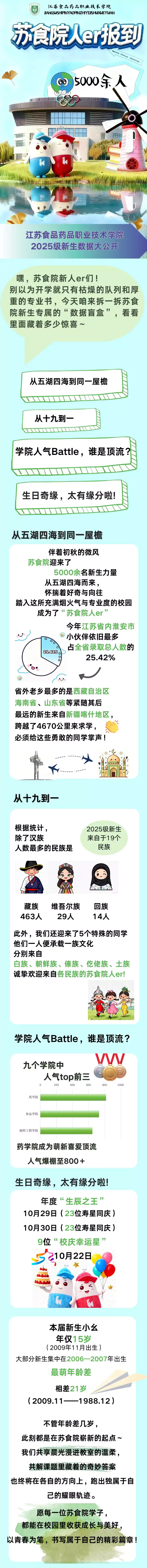 江苏食品药品职业技术学院2025级新生大数据