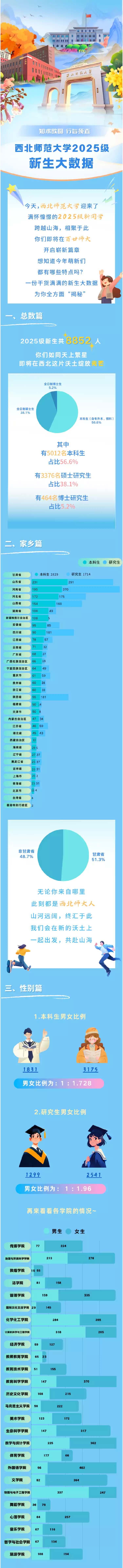 西北师范大学2025级新生大数据