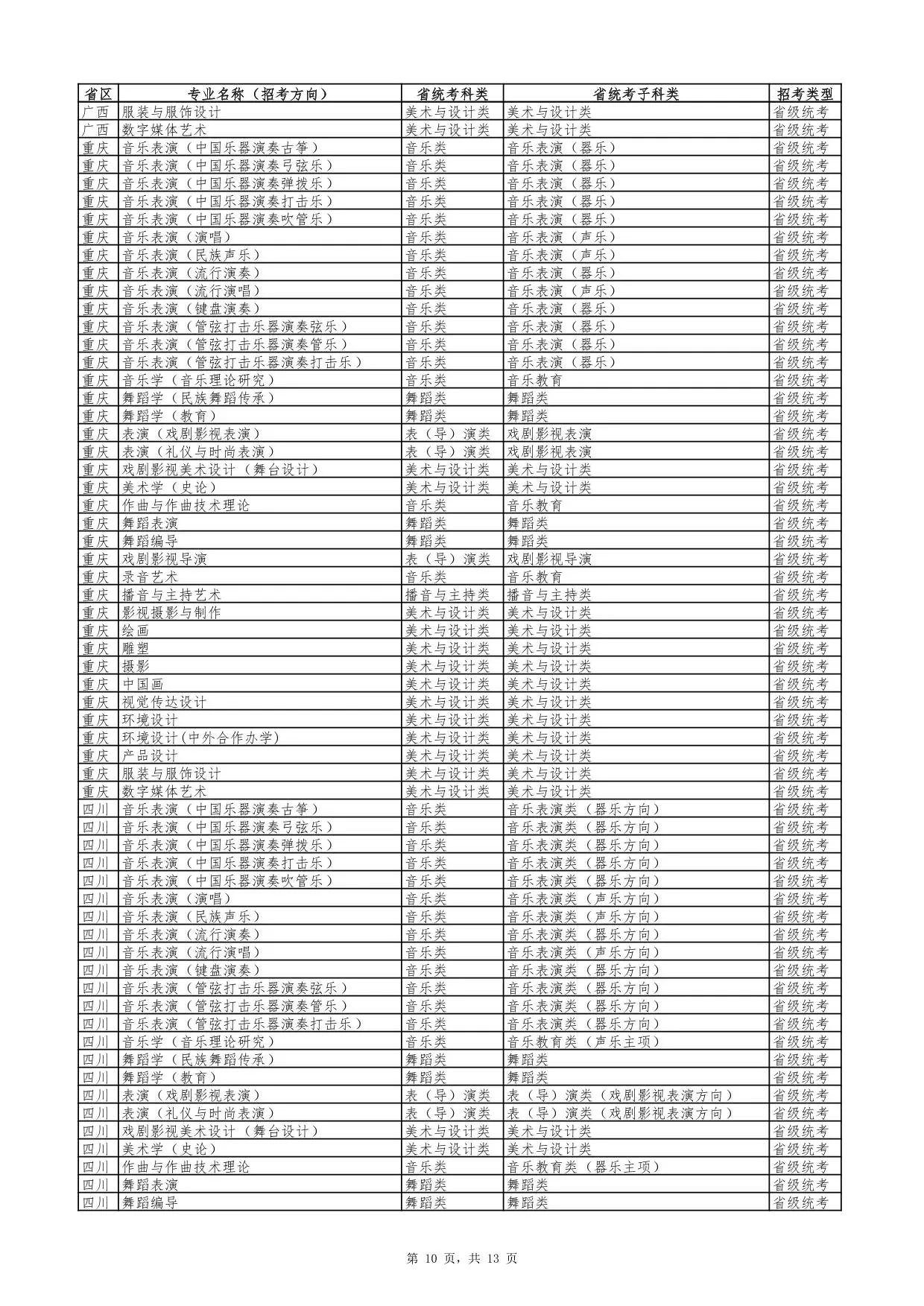 云南艺术学院2026年艺术类专业与各省统考科类对照表
