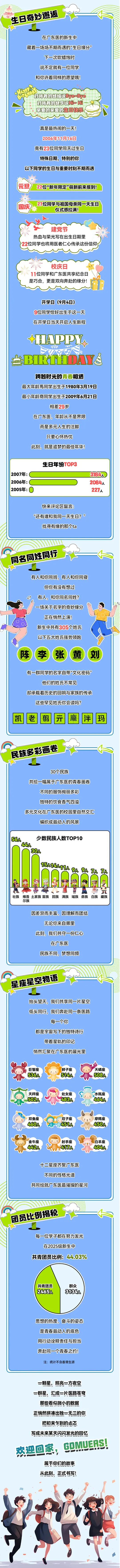 广东医科大学2025级新生大数据