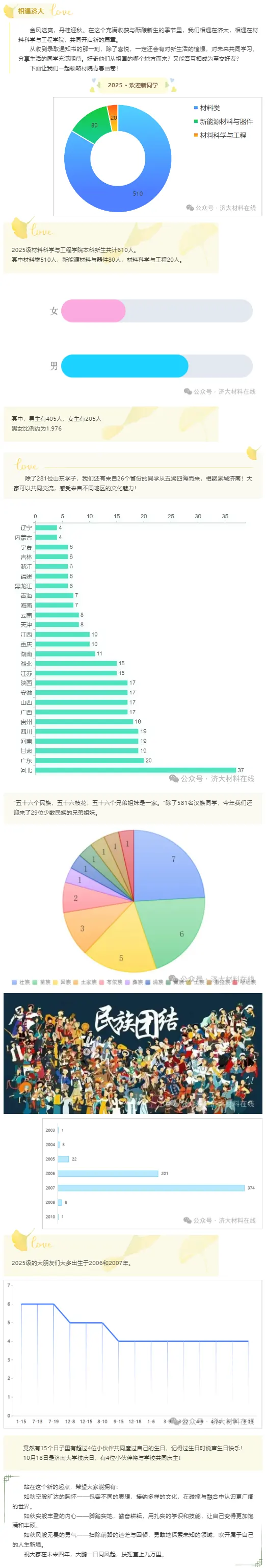 济南大学材料科学与工程学院2025级新生数据大揭秘