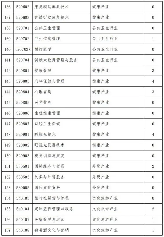 山西省教育厅关于做好2026年高等职业教育（专科）专业调整工作的通知