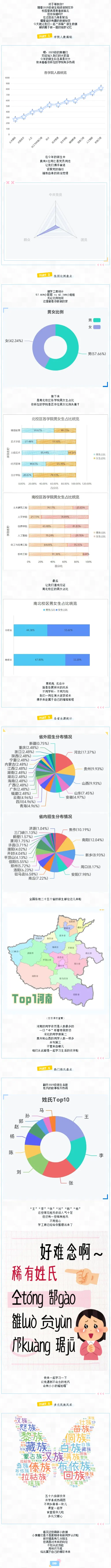 焦作大学2025级新生数据