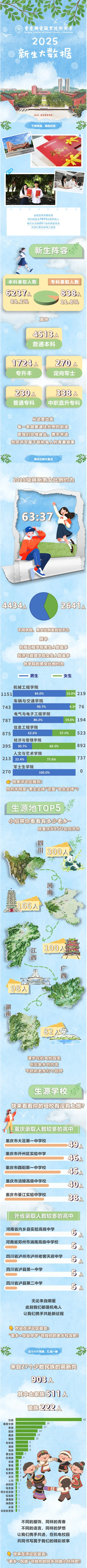 重庆机电职业技术大学2025级新生数据揭秘