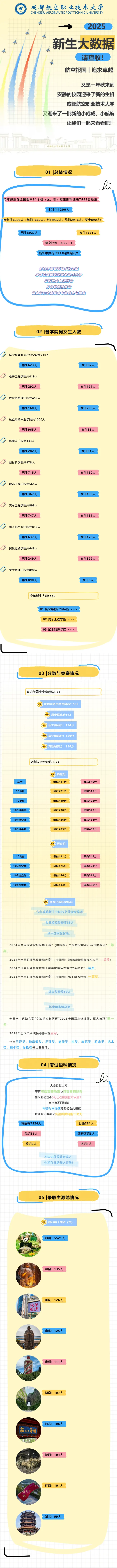 成都航空职业技术大学2025级新生数据大揭秘
