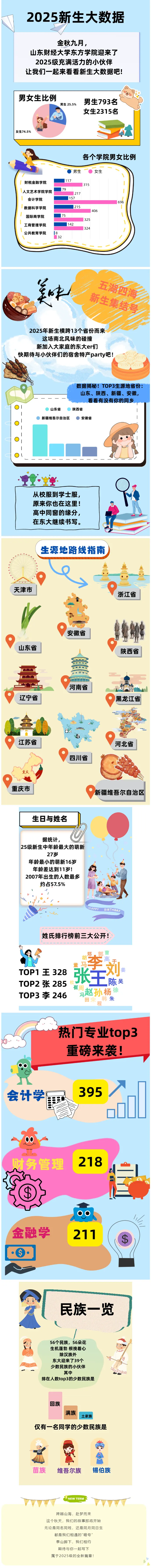 山东财经大学东方学院2025级新生大数据