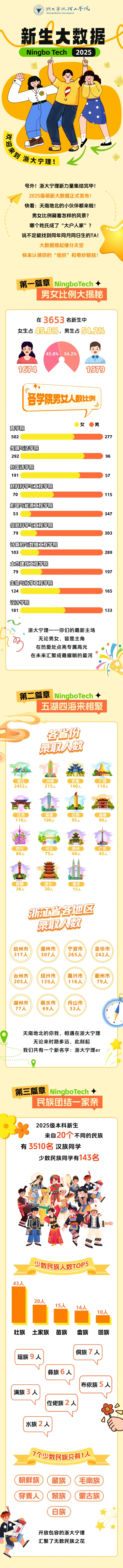 浙大宁波理工学院2025级新生大数据