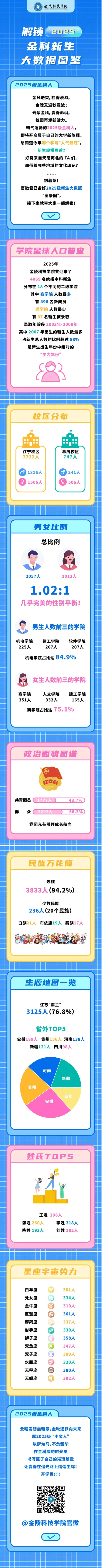 金陵科技学院2025年本科新生大数据