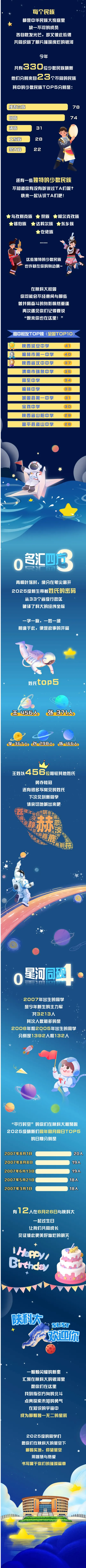 陕西科技大学2025级本科新生数据大揭秘