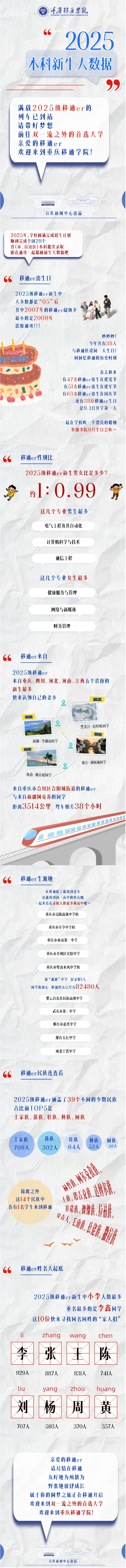 重庆移通学院2025年本科新生大数据