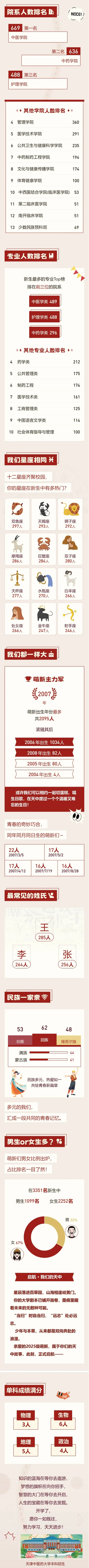 天津中医药大学2025级本科新生大数据