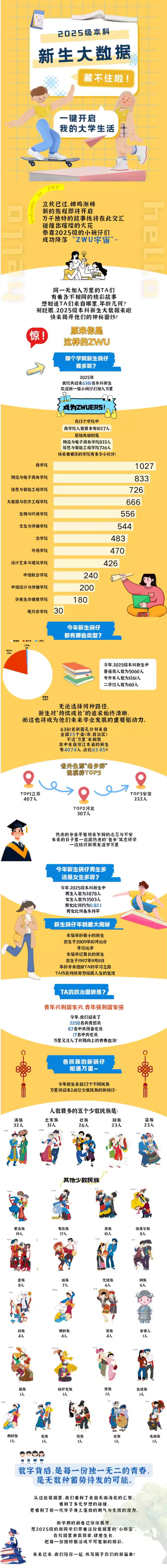 浙江万里学院2025级本科新生大数据揭秘