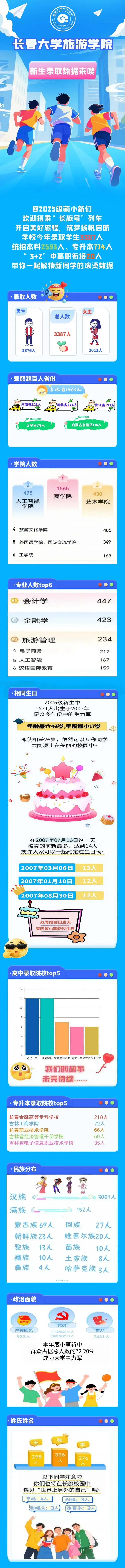 长春大学旅游学院2025级新生数据