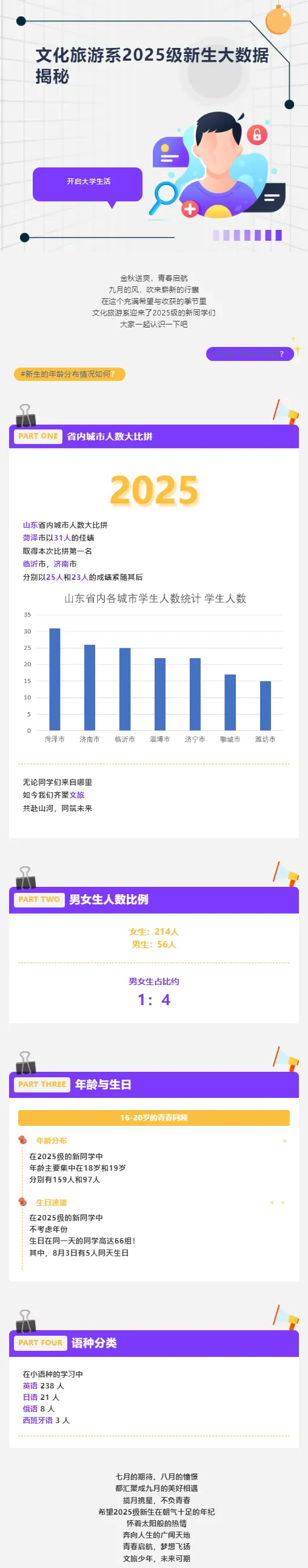 淄博职业技术大学文化旅游系2025级新生大数据揭秘