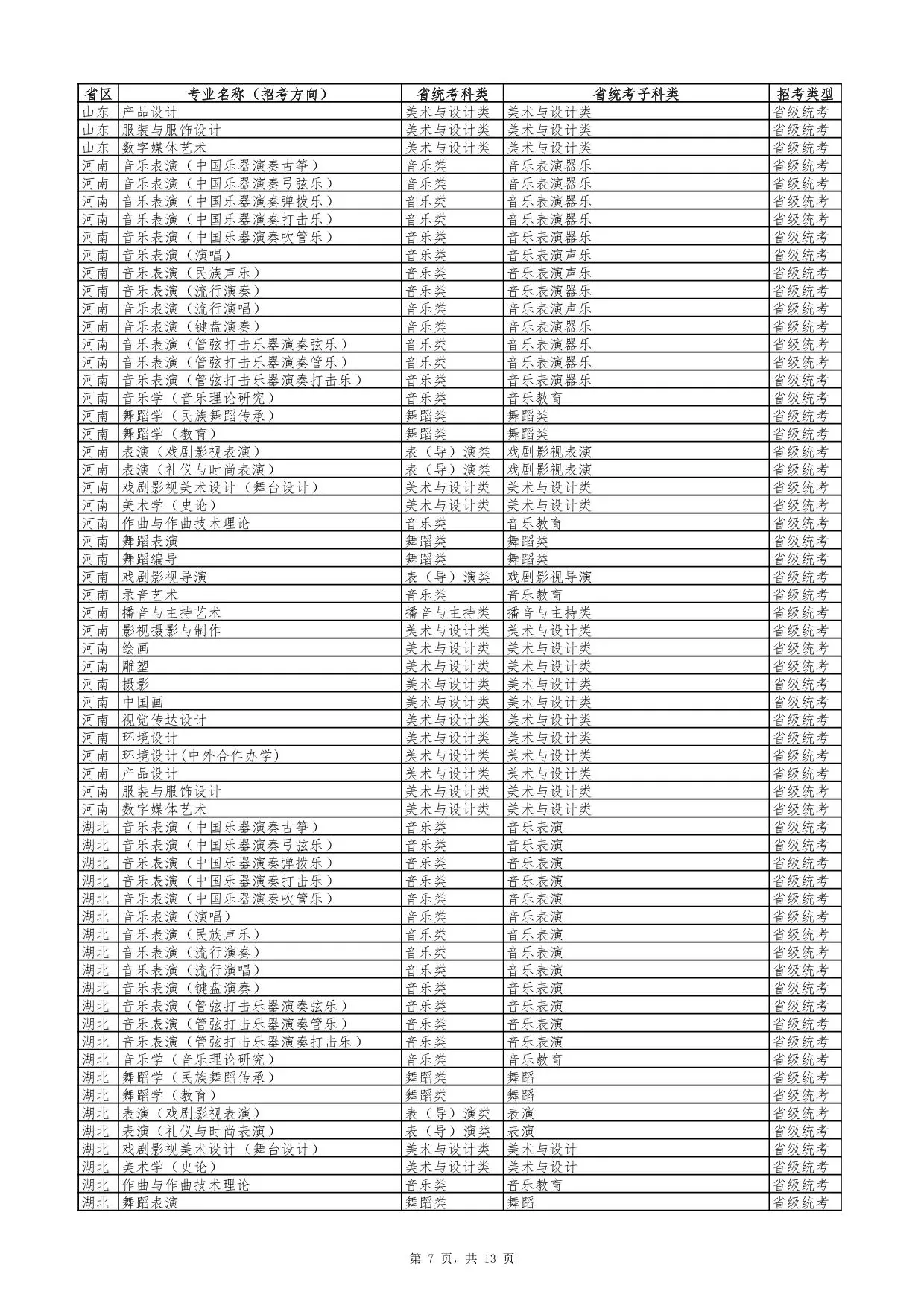 云南艺术学院2026年艺术类专业与各省统考科类对照表