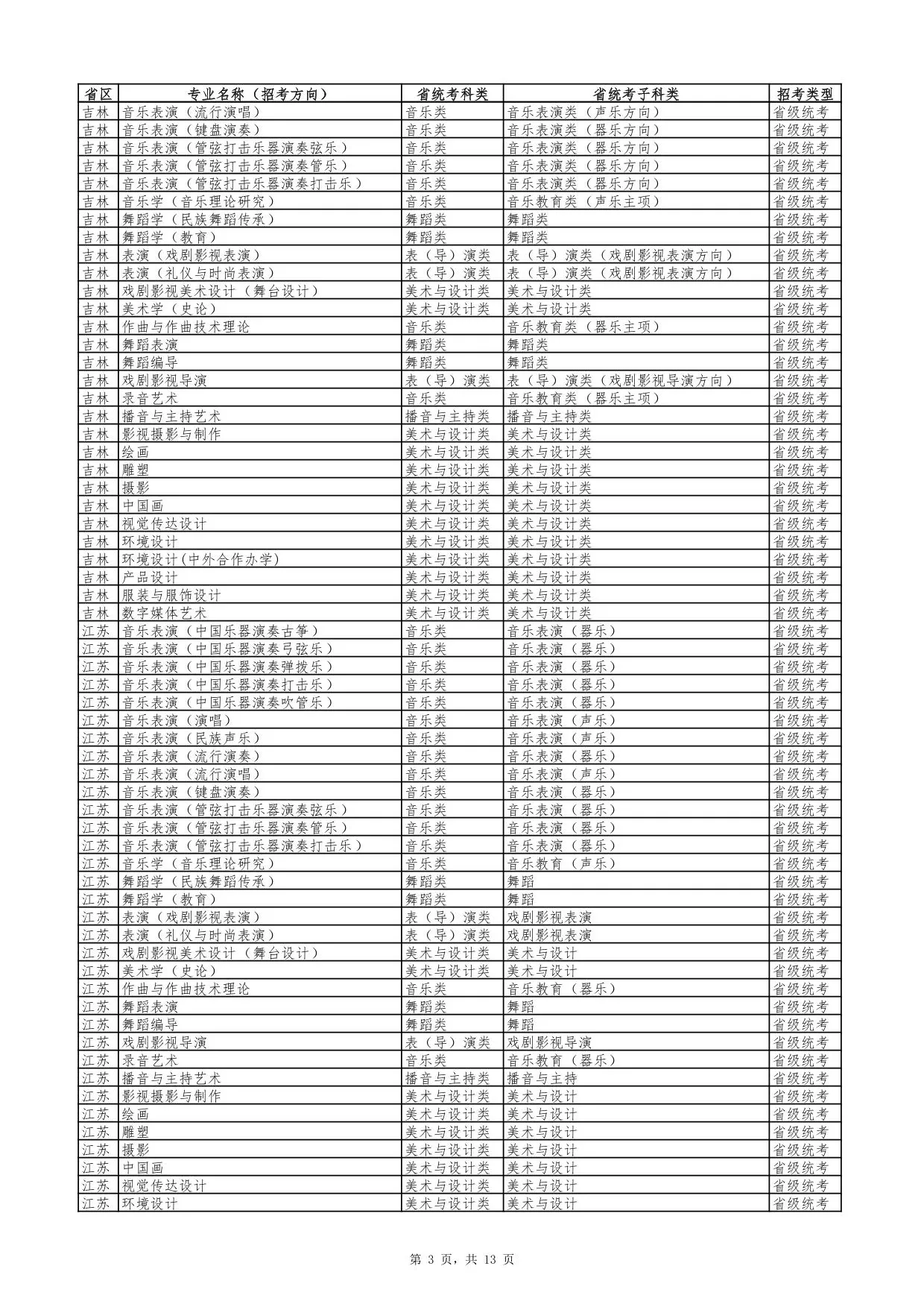 云南艺术学院2026年艺术类专业与各省统考科类对照表