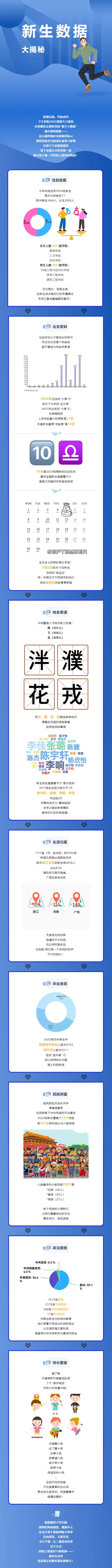 宁波大学科学技术学院2025级新生大数据