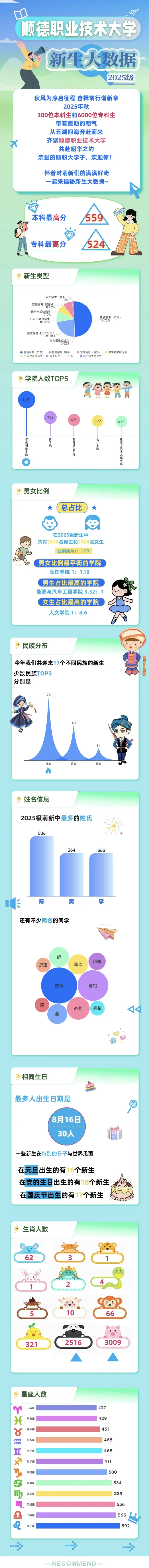 顺德职业技术大学2025级新生大数据