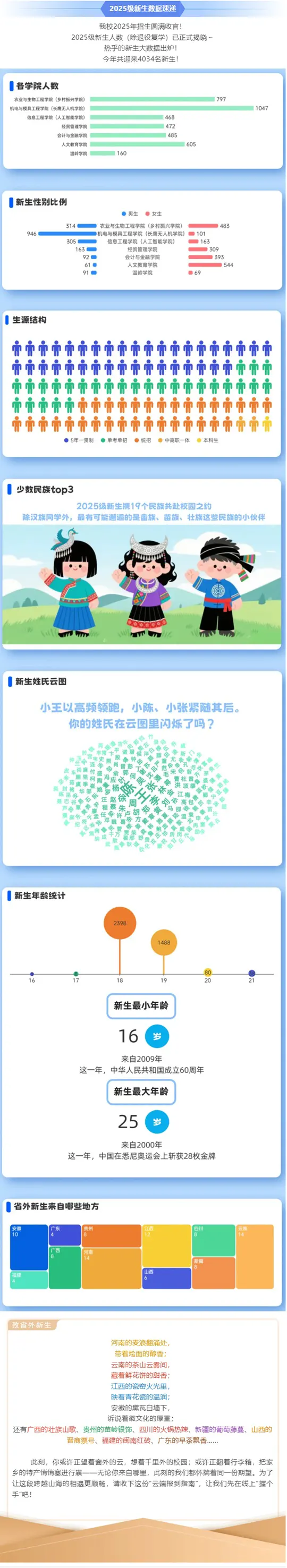 台州科技职业学院2025级新生数据