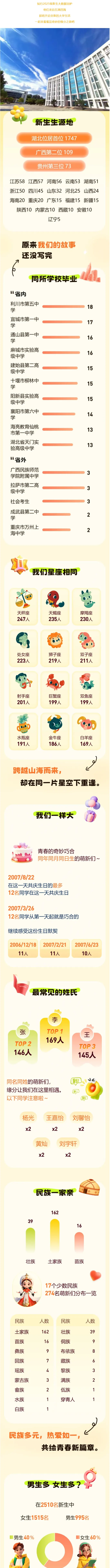 湖北大学知行学院2025级新生大数据出炉