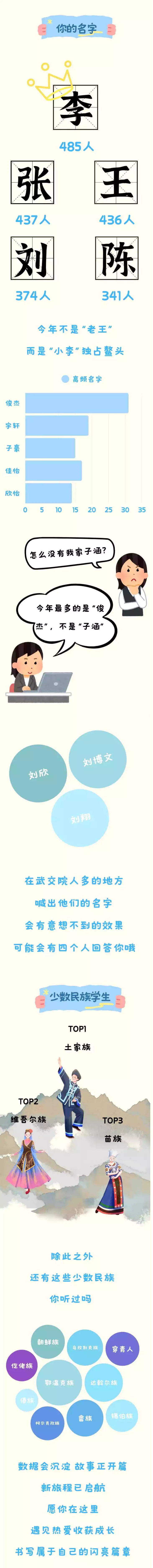 武汉交通职业学院2025级新生大数据