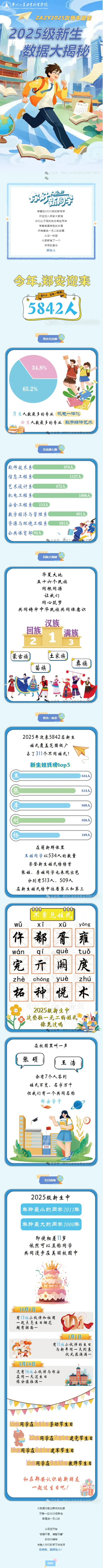 郑州工业安全职业学院2025级新生数据