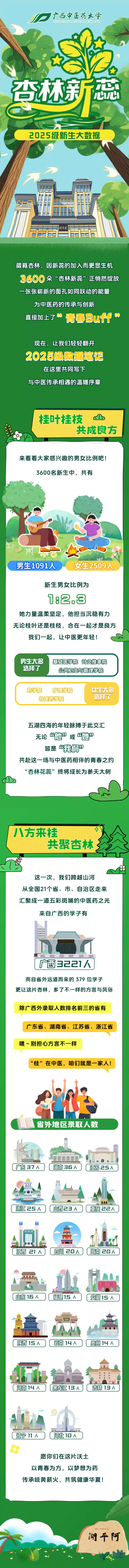 广西中医药大学2025级新生大数据