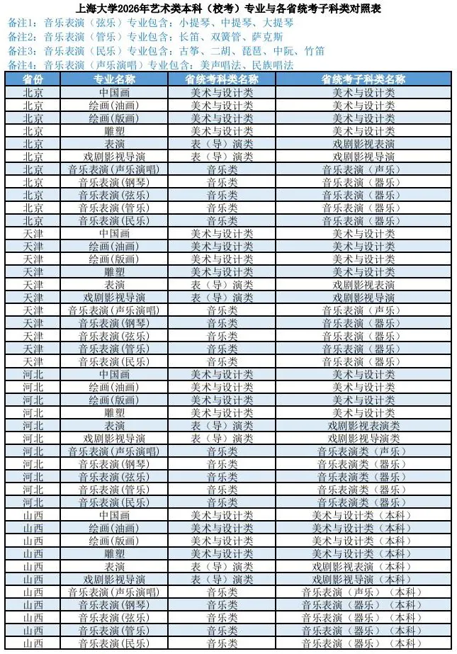 上海大学2026年艺术类本科(校考)专业与各省统考子科类对照表