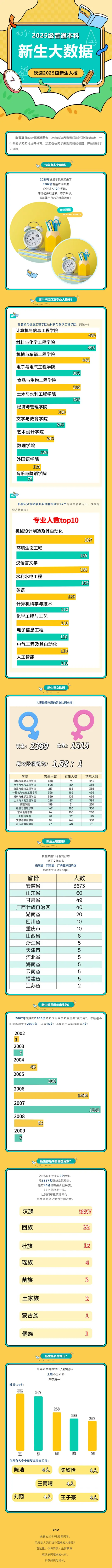 蚌埠学院2025级普通本科新生大数据揭秘
