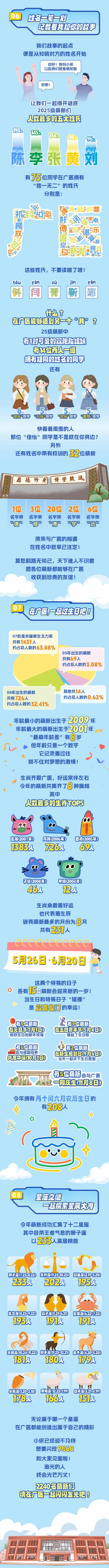 广州医科大学2025级本科新生大数据揭秘