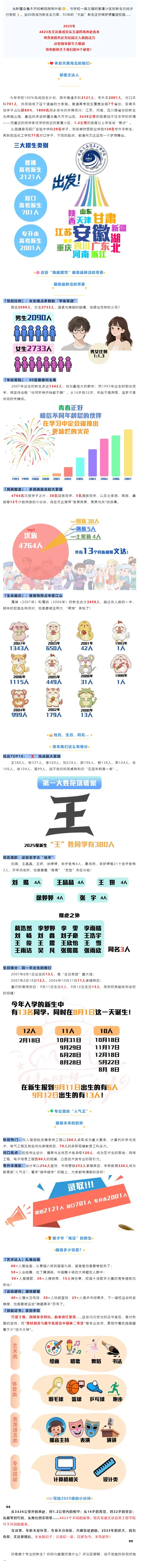 安徽文达信息工程学院2025级新生大数据揭秘