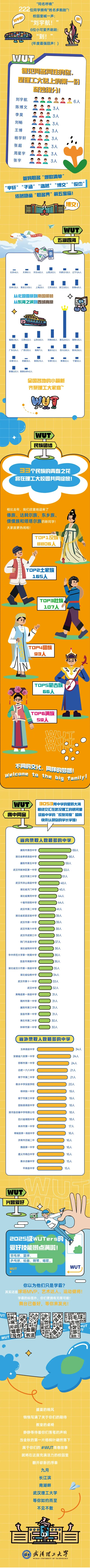 武汉理工大学2025级本科新生数据大揭秘