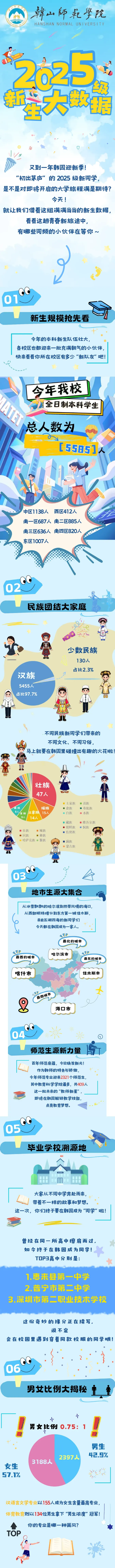 韩山师范学院2025级新生大数据出炉