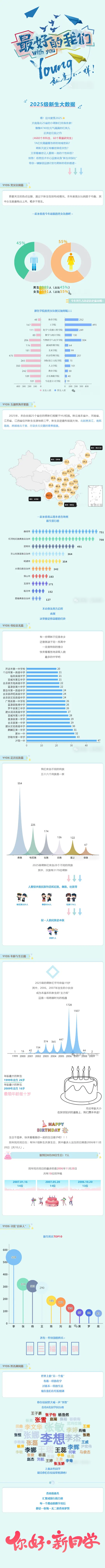 红河学院2025级新生大数据