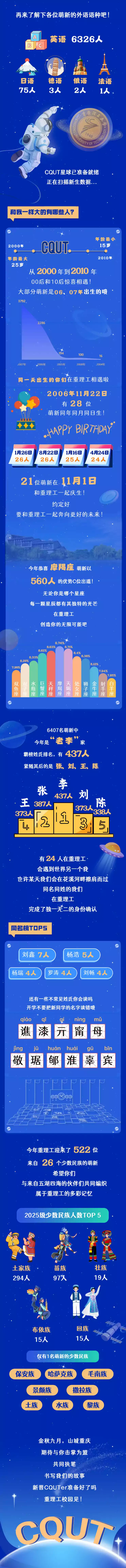 2025年重庆理工大学新生大数据