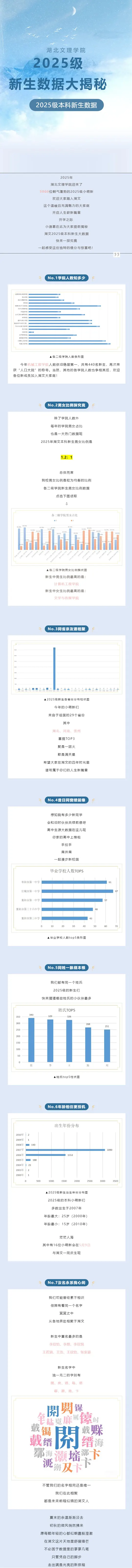 湖北文理学院2025级本科新生数据大揭秘