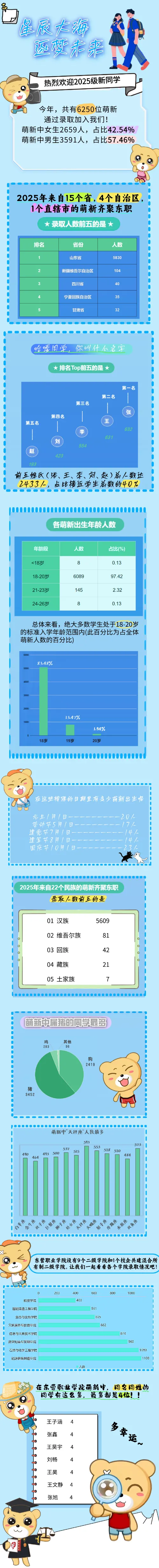 东营职业学院2025年新生数据大揭秘
